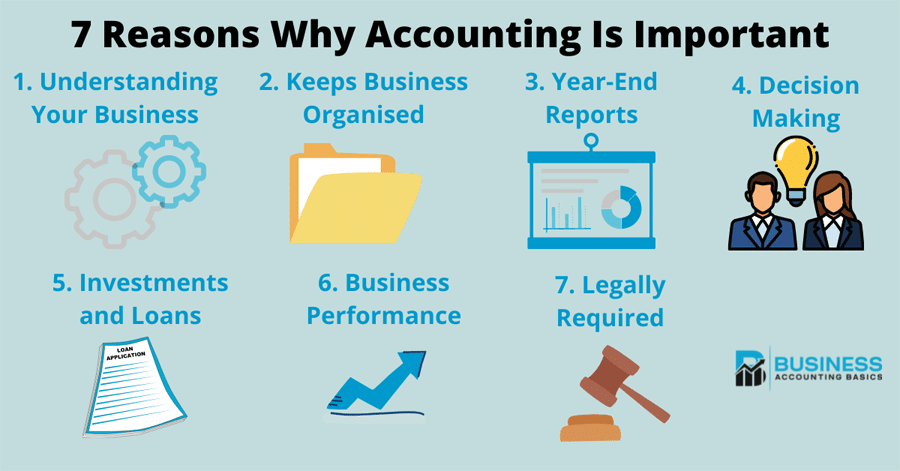 Accounting – All Businesses Need One