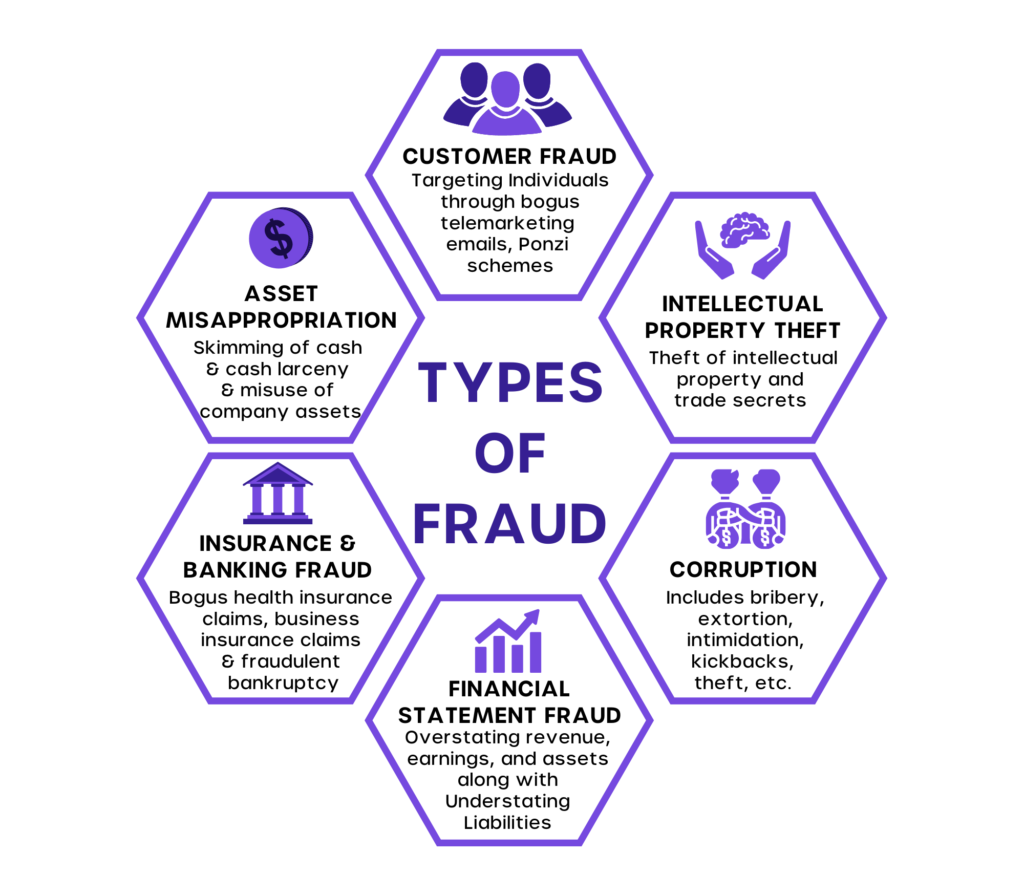 What is accounting fraud?